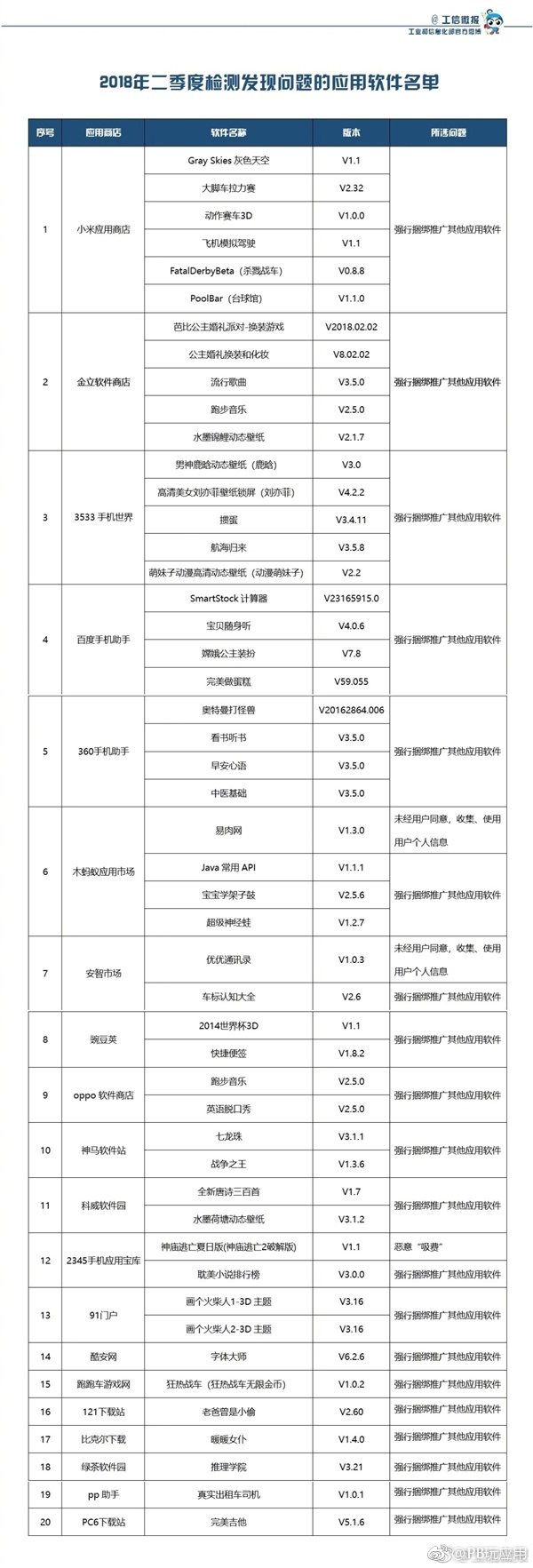 《工信部：49款不良手机APP下架处理》